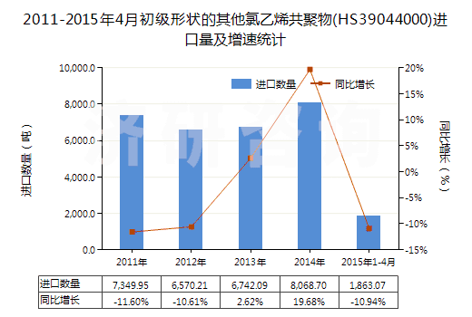 2011-2015年4月初級形狀的其他氯乙烯共聚物(HS39044000)進(jìn)口量及增速統(tǒng)計(jì) 2011-2015年4月初級形狀的其他氯乙烯共聚物(HS39044000)進(jìn)口量及增速統(tǒng)計(jì)